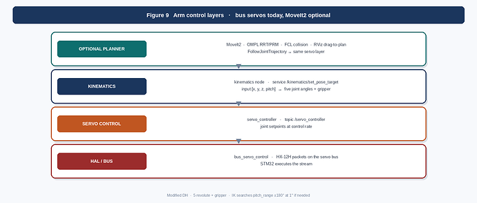 fig9_arm_control_layers